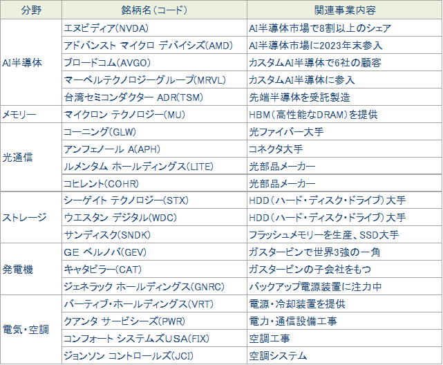 図表3　AIデータセンター関連銘柄
