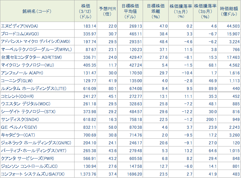 図表4　今週の5銘柄の投資指標