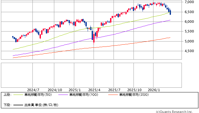 図表1　S&P500指数のローソク足（週足、2年）