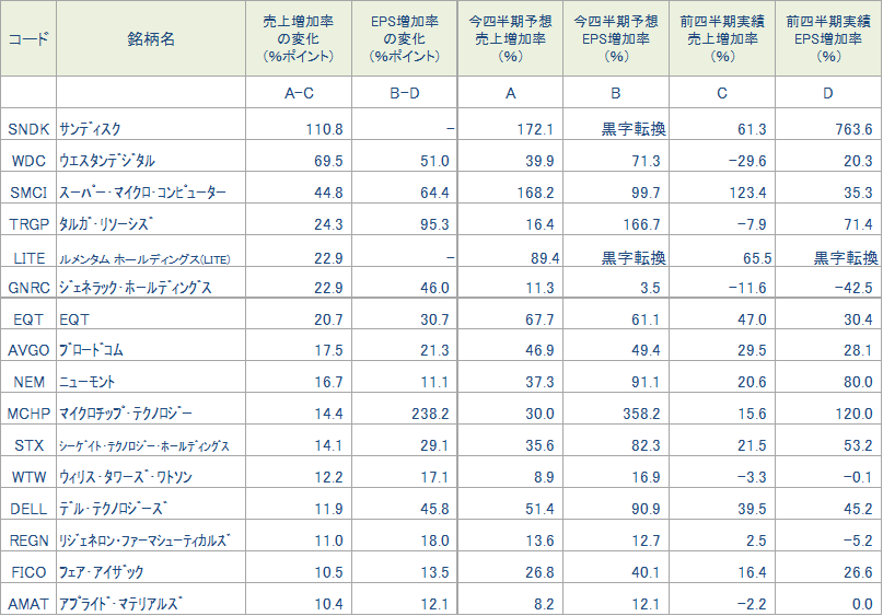 図表3　今期四半期に売上、EPSの増加率加速が見込まれている銘柄（S&P500指数採用銘柄対象）