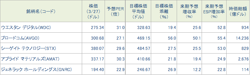 図表4　今週の5銘柄の投資指標