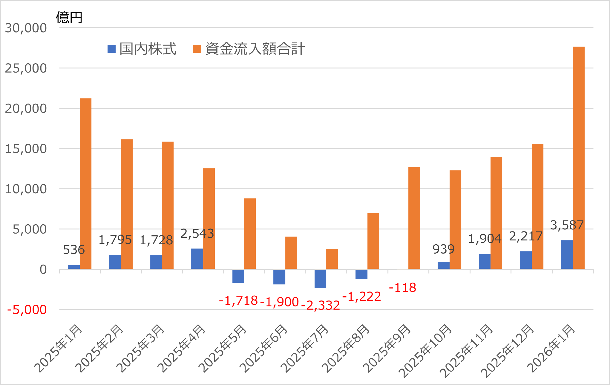 図表1　投資信託（ETFを除く国内公募追加型株式投資信託）の資金流入動向 （2025年1月～2026年1月）