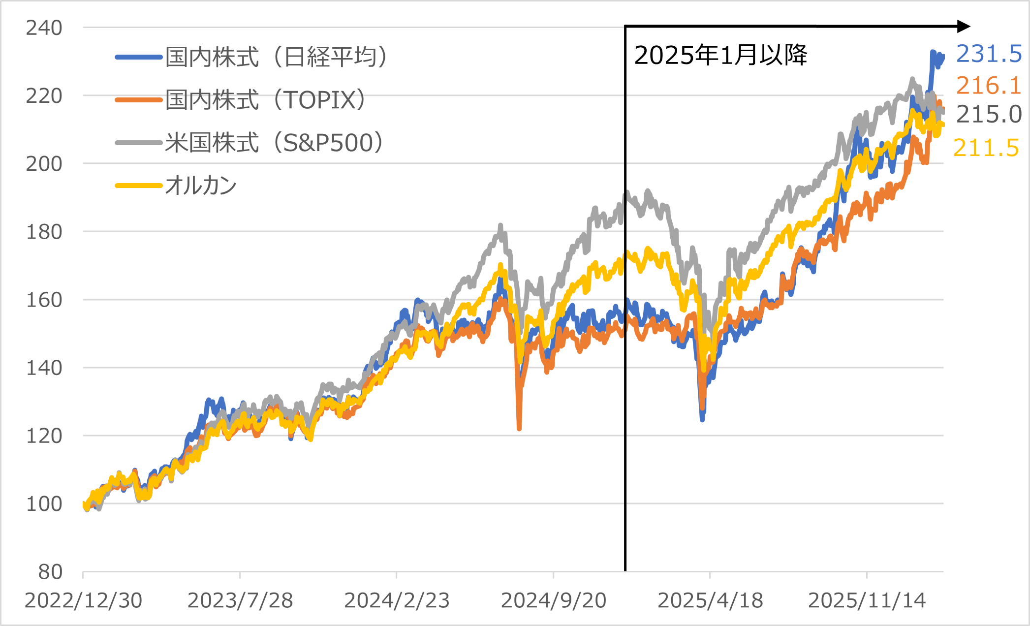 図表2　売れ筋インデックスファンドのパフォーマンス比較 （2022年末～2026/2/24　2022年末＝100）
