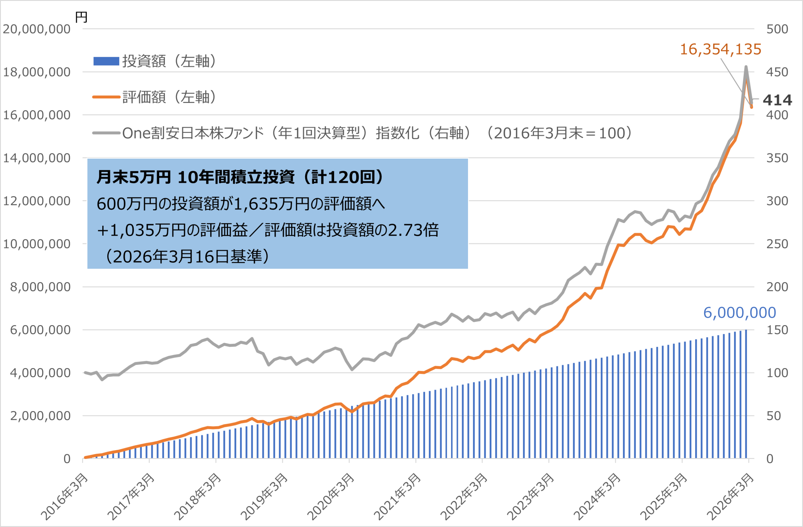 図表1　「One割安日本株ファンド（年1回決算型）」を毎月末5万円 積立投資した場合（2016年3月～2026年3月※）
