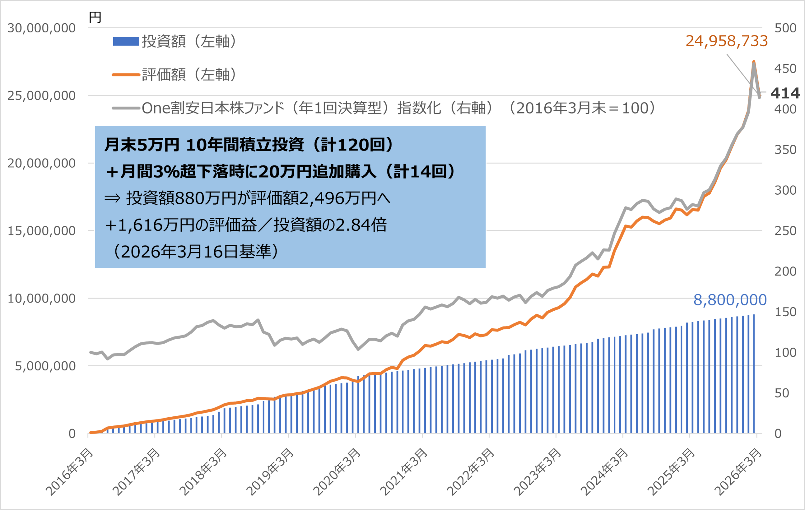図表2　「One割安日本株ファンド（年1回決算型）」を毎月末5万円 積立投資＋3％超下落時に20万円追加購入した場合（2016年3月～2026年3月※）