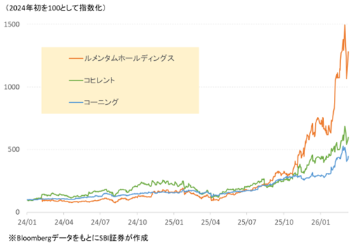 図表2　大幅に上昇した米国の電線株