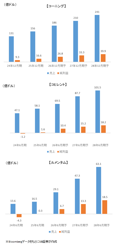 図表4　電線3社の業績推移