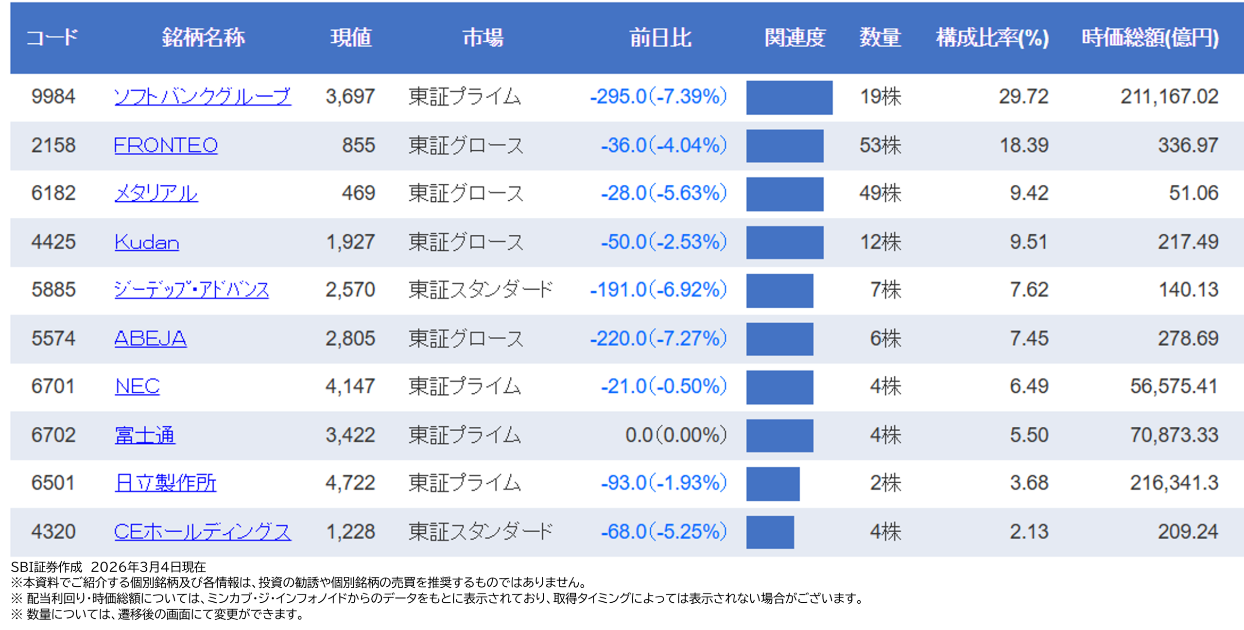 図表1：「テーマキラー！」AI関連銘柄(2026年3月4日現在)