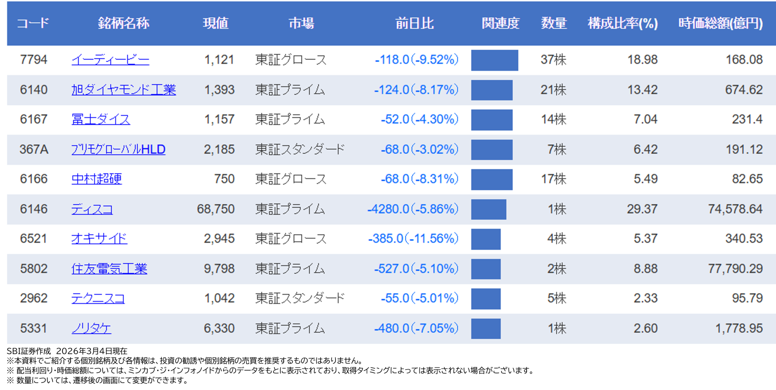 図表2：「テーマキラー！」人工ダイヤモンド関連銘柄(2026年3月4日現在)