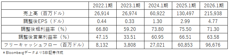 図表２　エヌビディア直近5年度主要業績指標