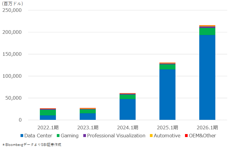 図表３　エヌビディア直近5年度セグメント別売上高推移