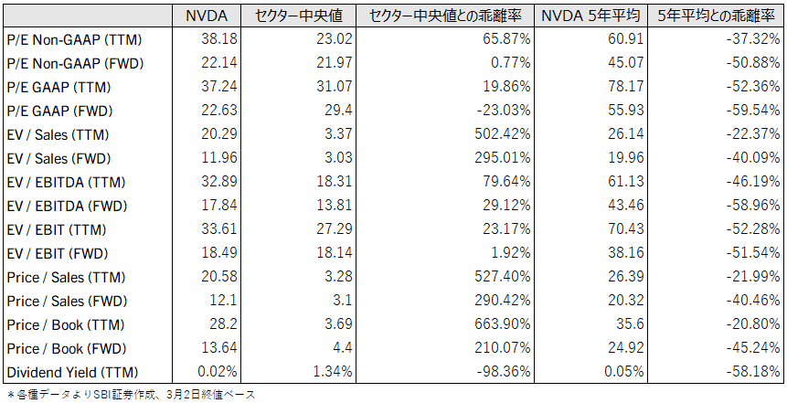 エヌビディア直近主要バリュエーション指標