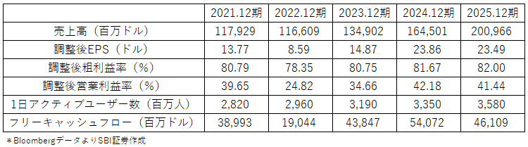 図表2 メタ直近5年度主要業績指標