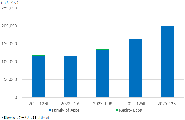 図表3 メタ直近5年度セグメント別売上高推移