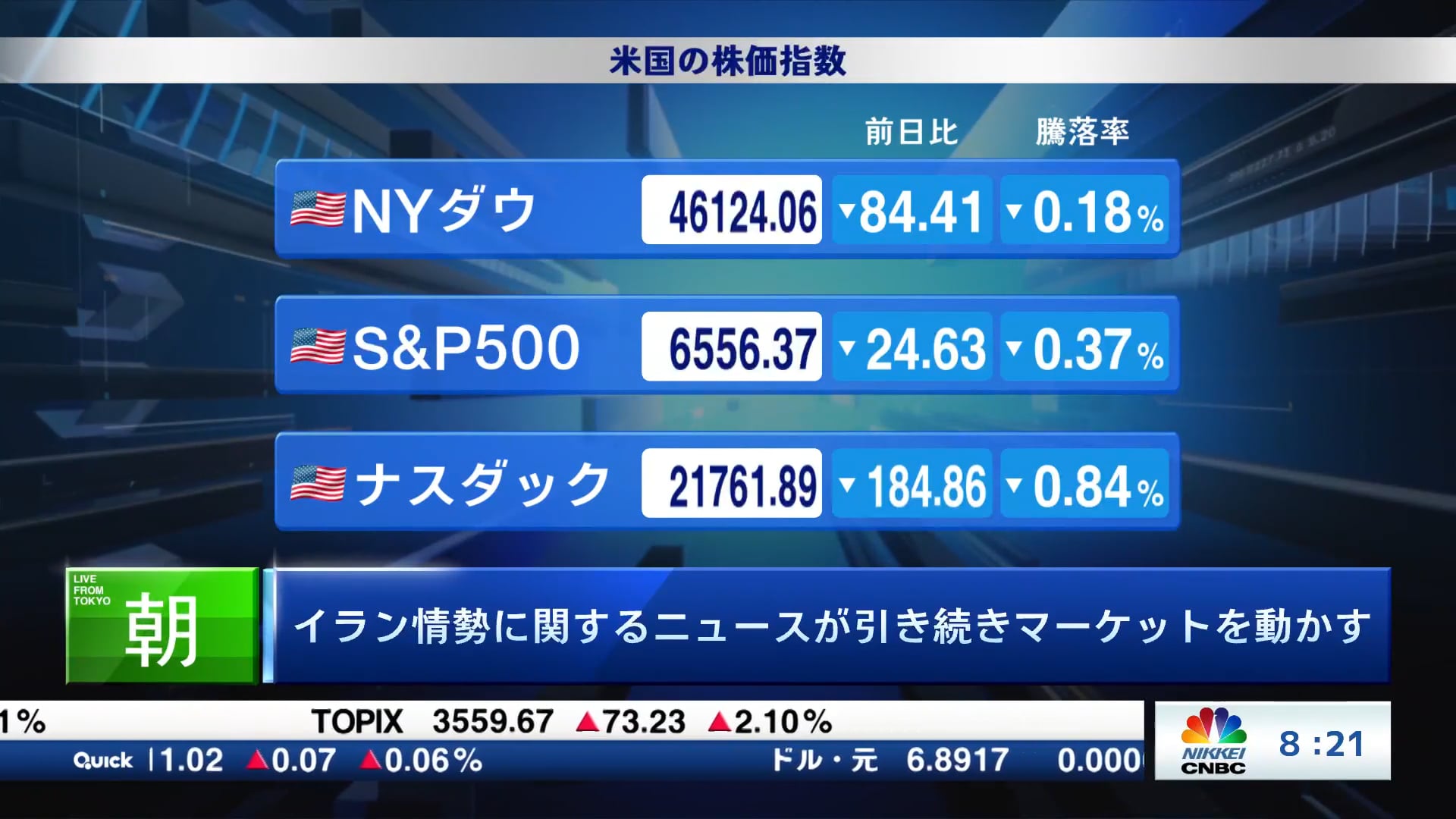 イラン情勢に関するニュースが引き続きマーケットを動かす