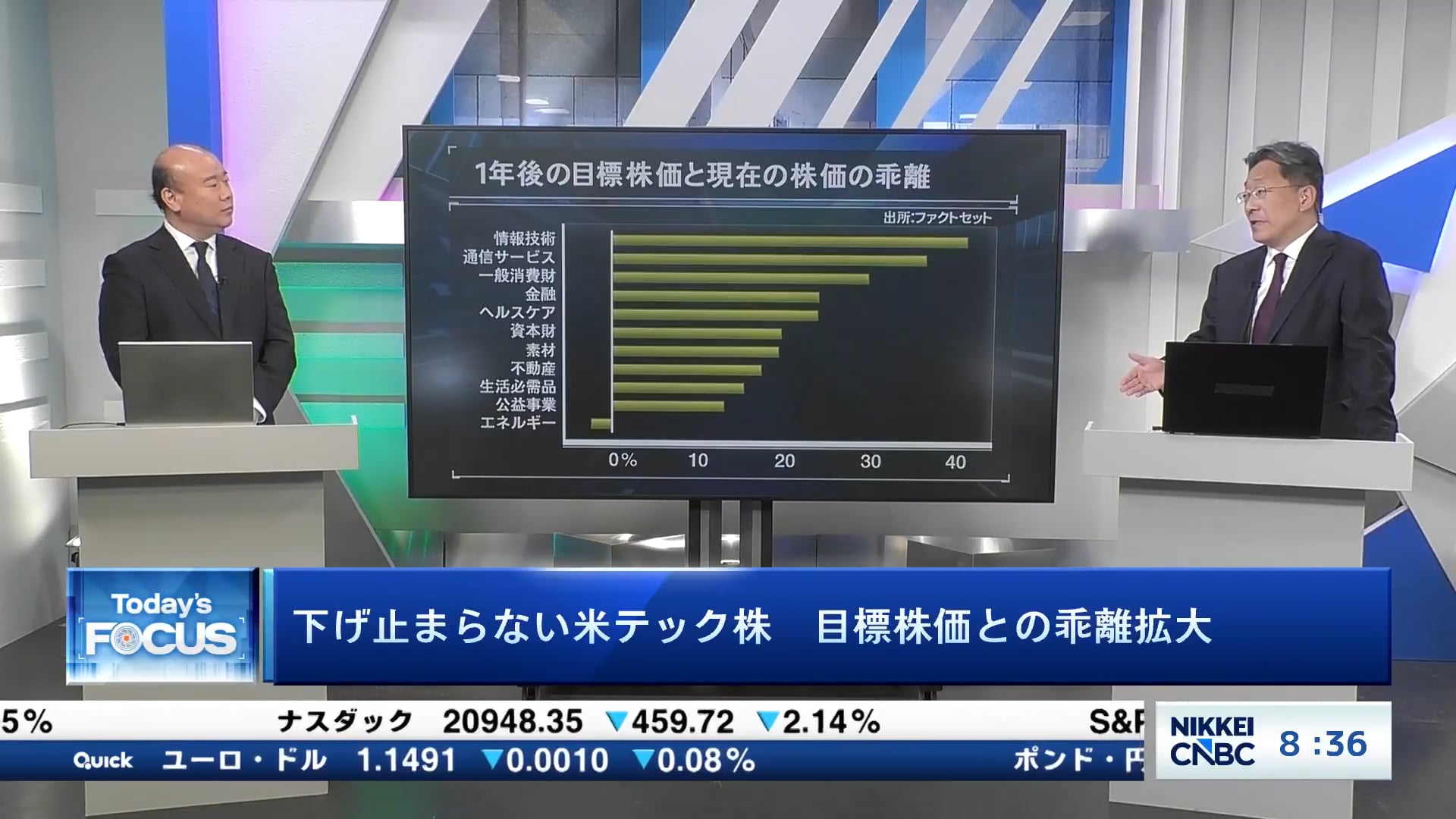 下げ止まらない米テック株 目標株価との乖離拡大