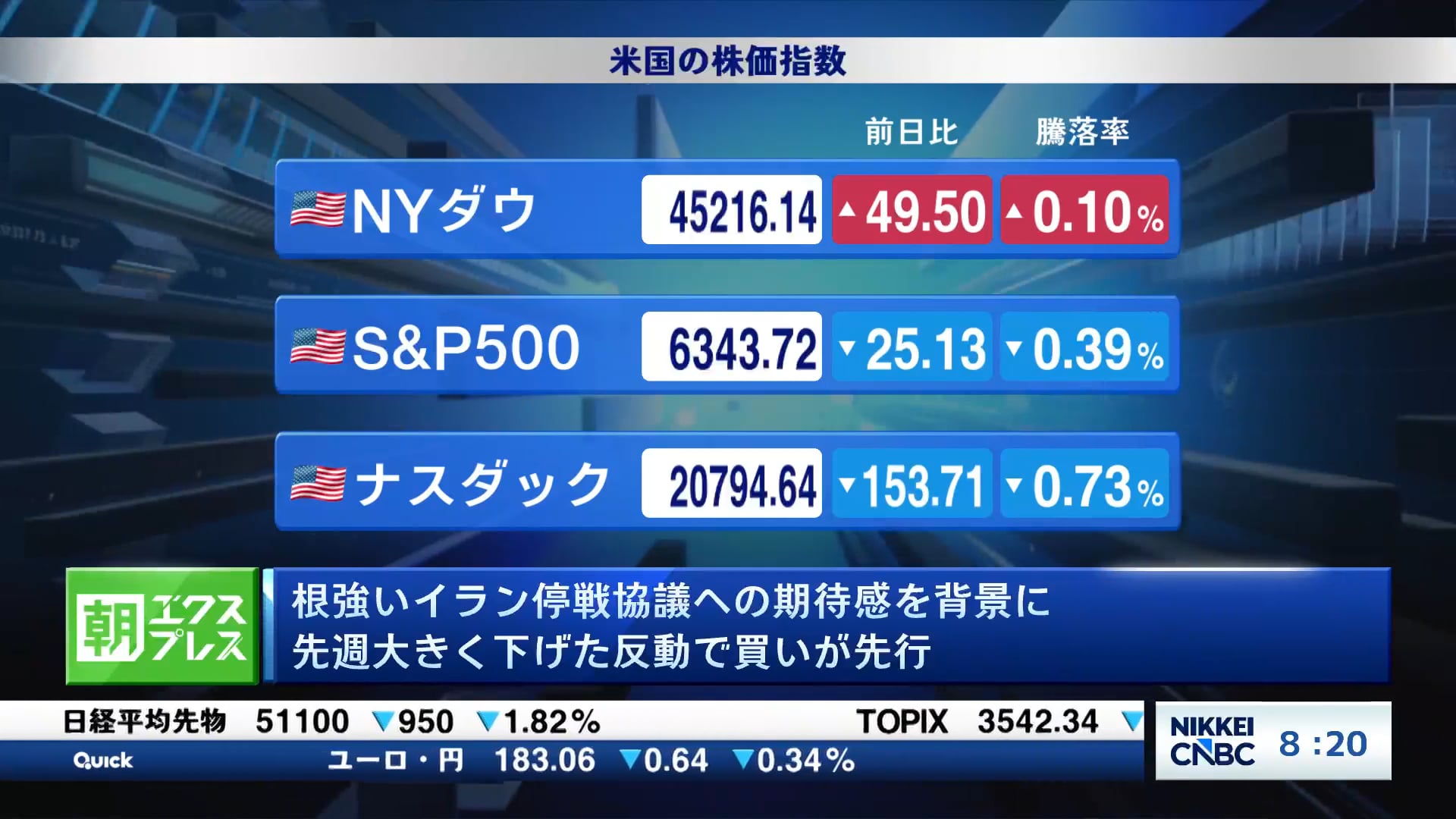 根強いイラン停戦協議への期待感を背景に先週大きく下げた反動で買いが先行