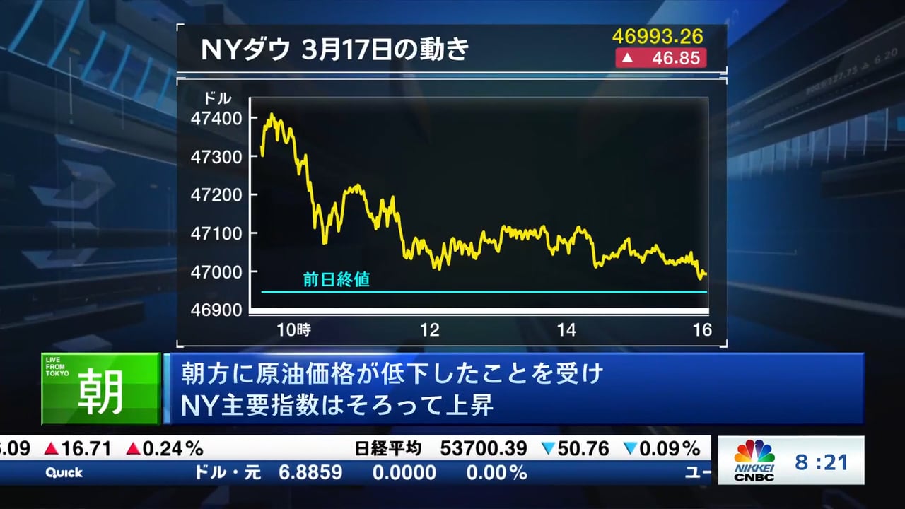 朝方に原油価格が低下したことを受けNY主要指数はそろって上昇