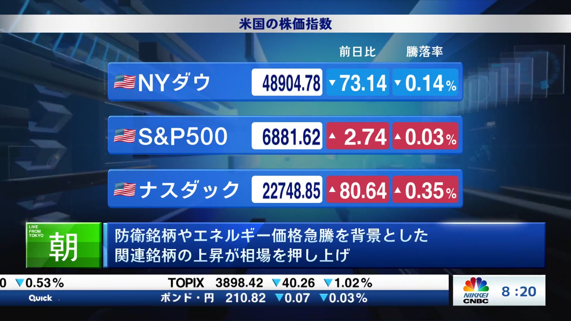 防衛銘柄やエネルギー価格急騰を背景とした関連銘柄の上昇が相場を押し上げ