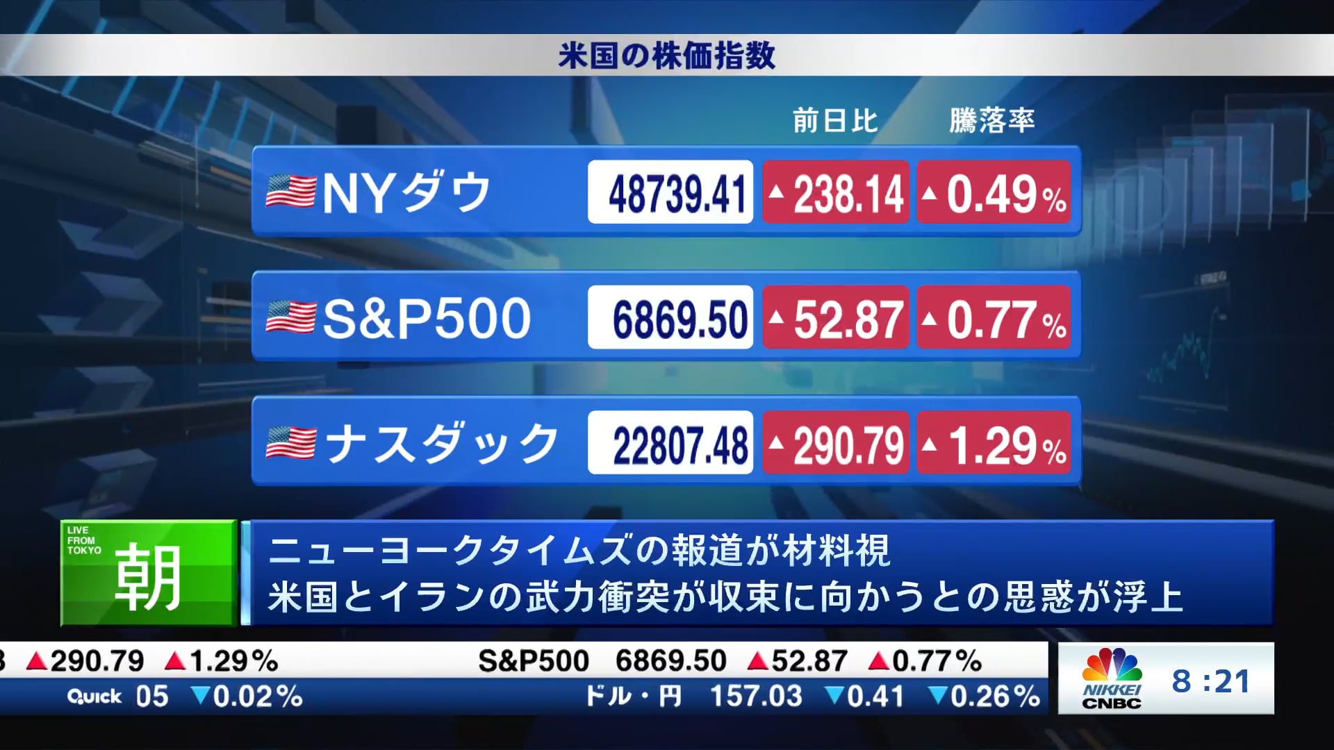 ニューヨークタイムズの報道が材料視 米国とイランの武力衝突が収束に向かうとの思惑が浮上