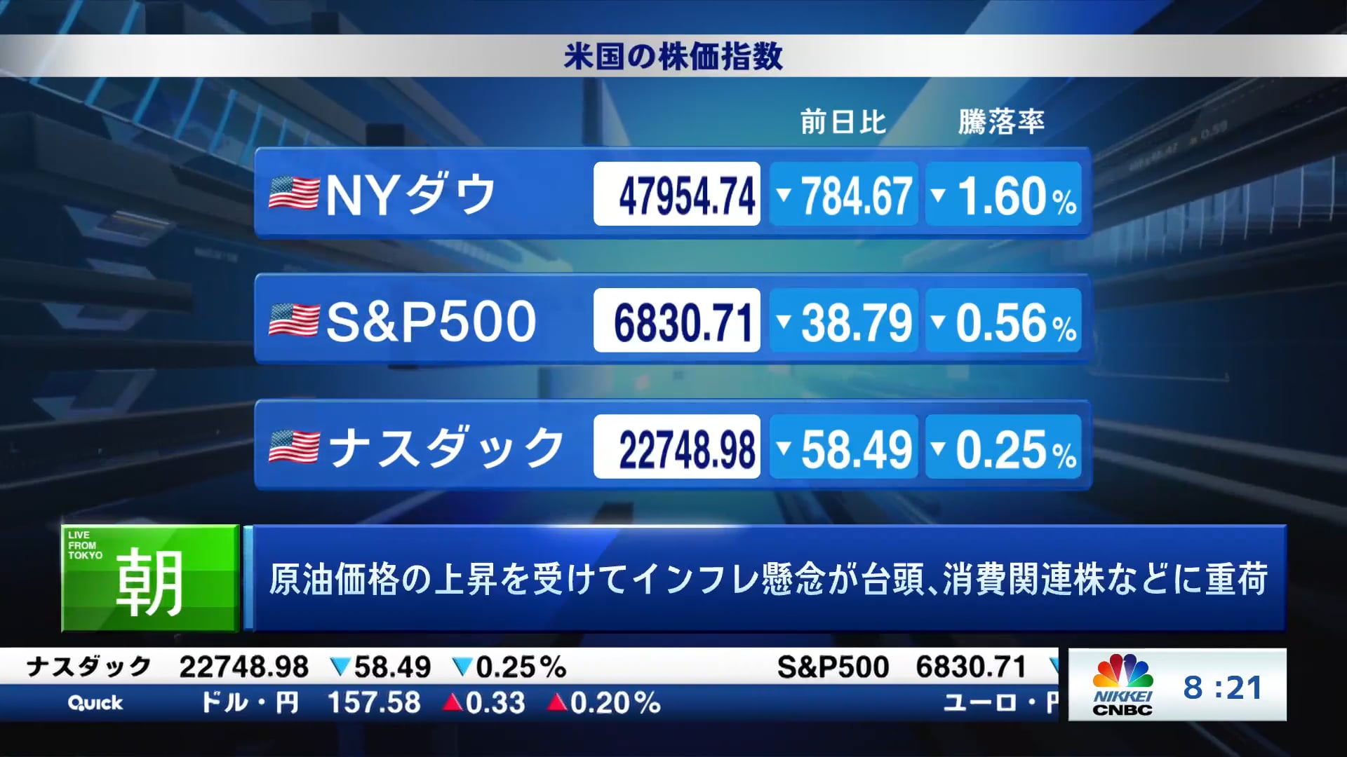原油価格の上昇を受けてインフレ懸念が台頭、消費関連株などに重荷