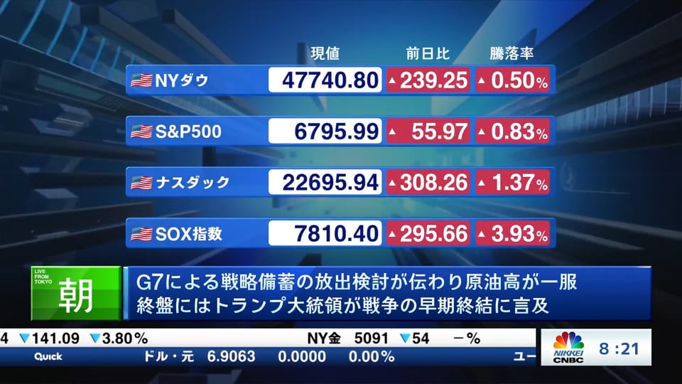 G7による戦略備蓄の放出検討が伝わり原油高が一服 終盤にはトランプ大統領が戦争の早期終結に言及