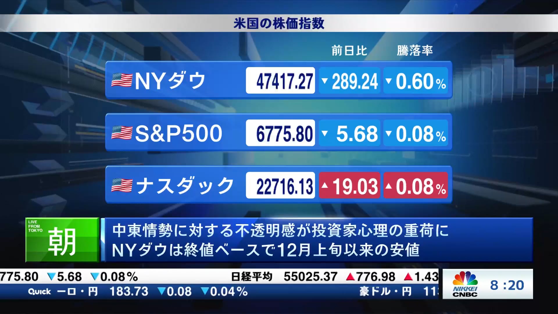 中東情勢に対する不透明感が投資家心理の重荷に NYダウは終値ベースで12月上旬以来の安値