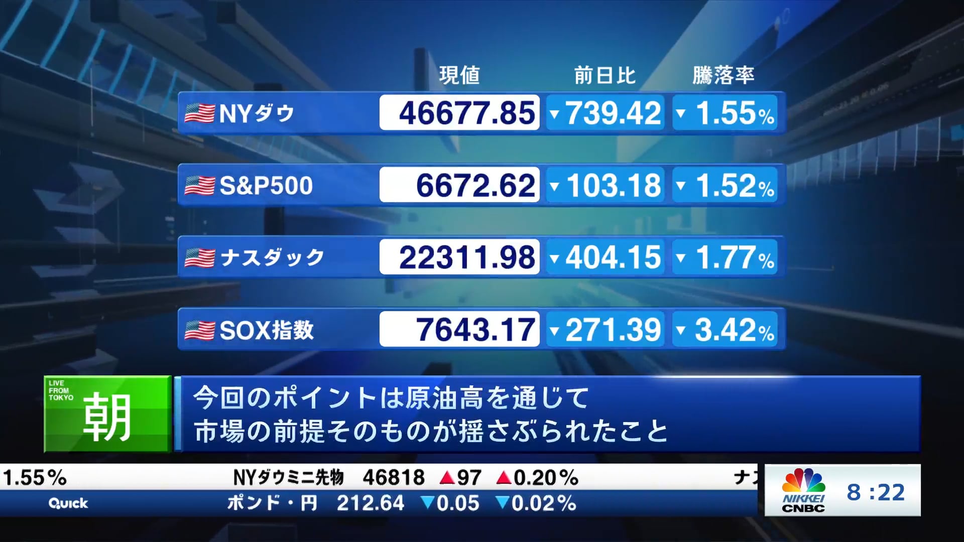 今回のポイントは原油高を通じて 市場の前提そのものが揺さぶられたこと