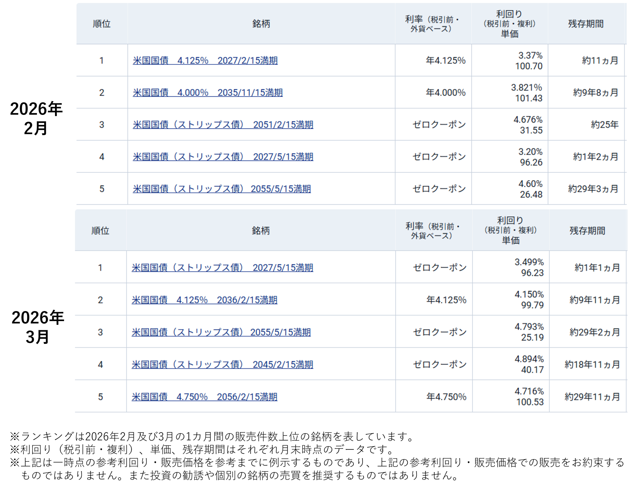 図表1 米国国債(既発債)の人気ランキング(2026年2月と3月の比較)
