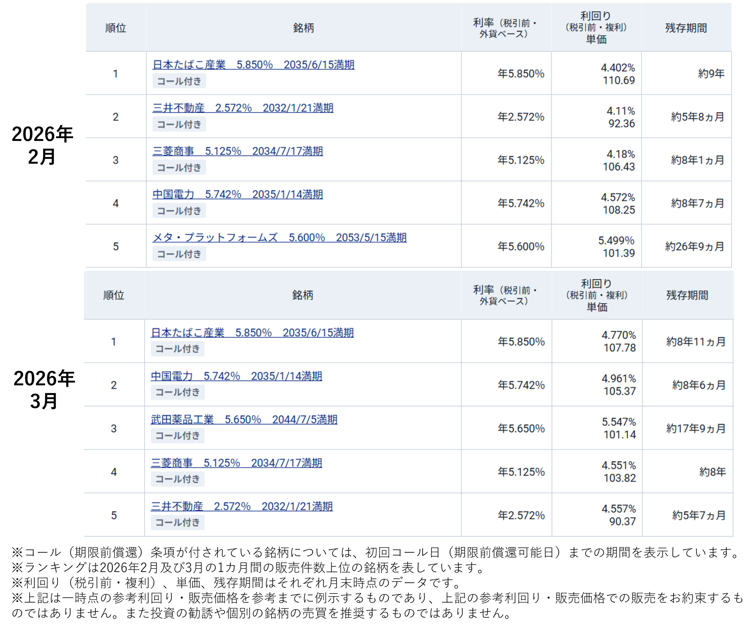 図表2 米ドル建社債(既発債)の人気ランキング(2026年2月と3月の比較)