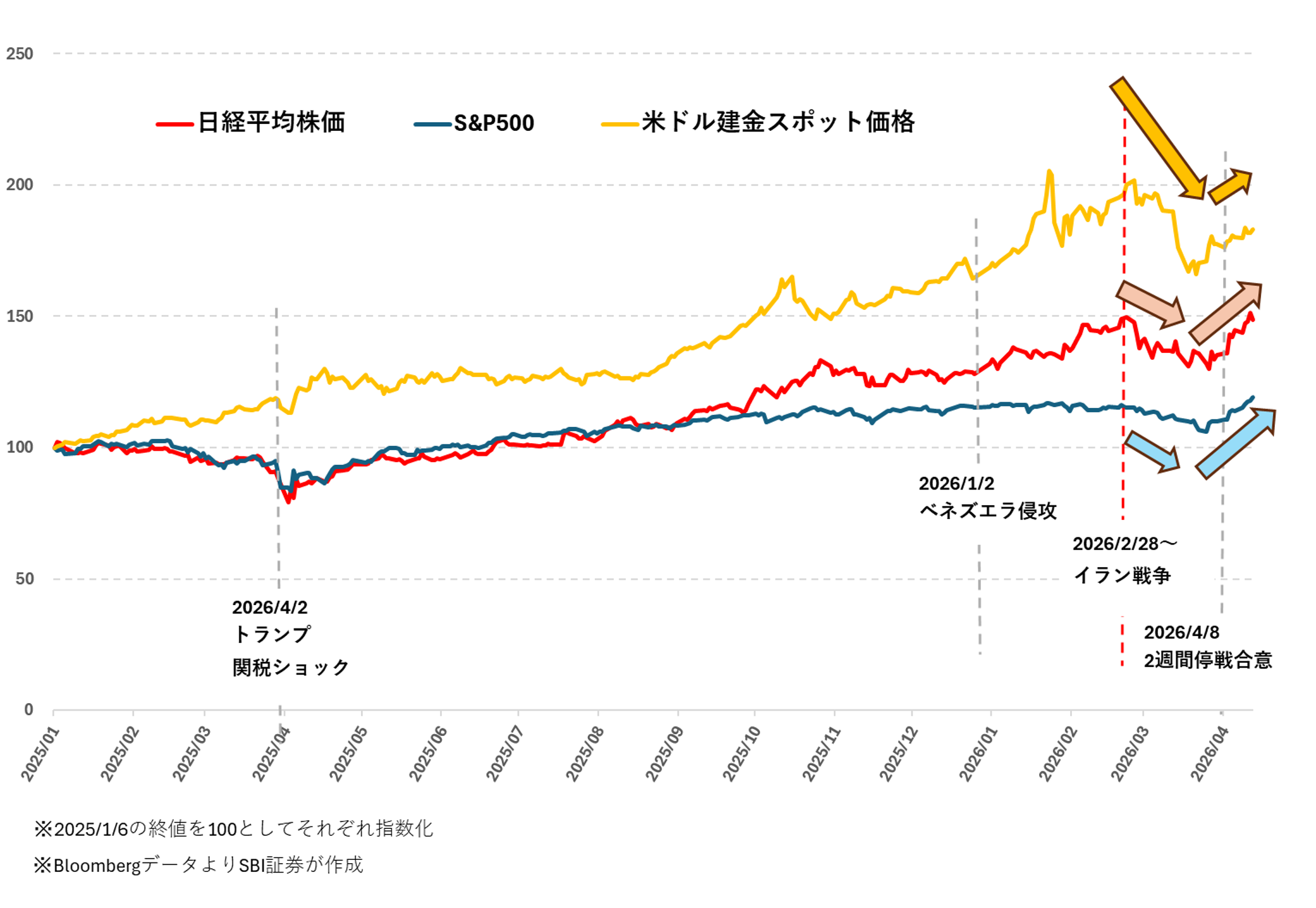 図表１　日経平均株価、S&P500と米ドル建金スポット価格（2025/01/06～2026/04/17）