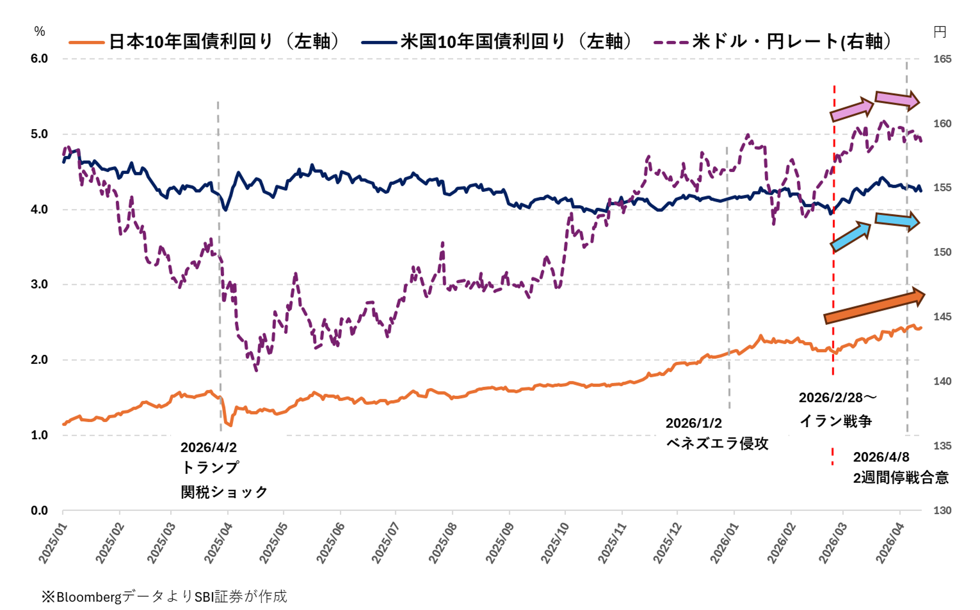 図表2　日米10年国債利回りと米ドル・円レート（2025/01/06～2026/04/17）