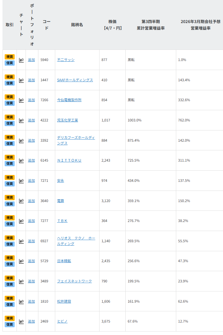 【銘柄一覧】「イラン停戦」・原油安でリスクオン!? 上方修正期待14銘柄