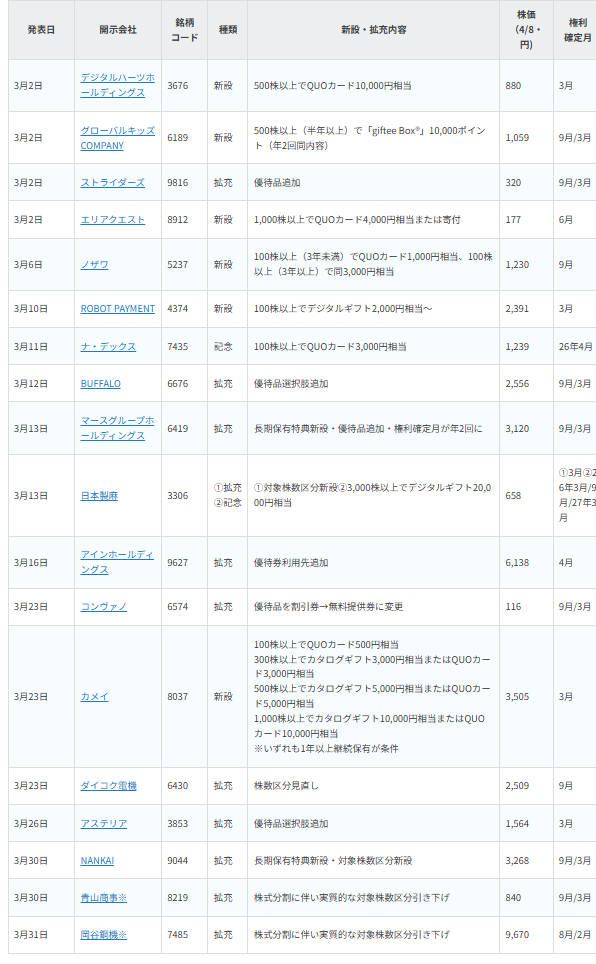 【銘柄表】2026年3月に株主優待の新設・拡充が公表された銘柄