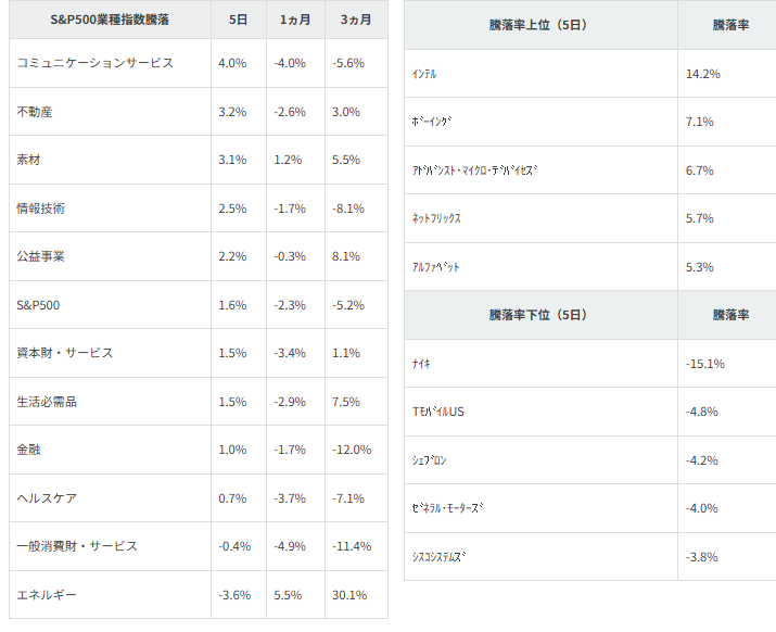 図表2　業種別指数騰落率・個別銘柄騰落率（「5日」は3/26（木）終値～4/2（木）終値によります。）
