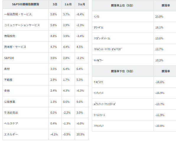 図表2 業種別指数騰落率・個別銘柄騰落率