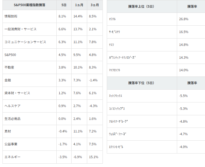 図表2　業種別指数騰落率・個別銘柄騰落率