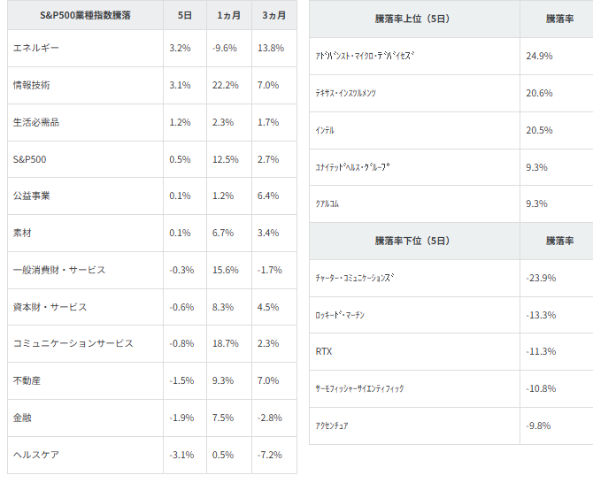 図表2　業種別指数騰落率・個別銘柄騰落率