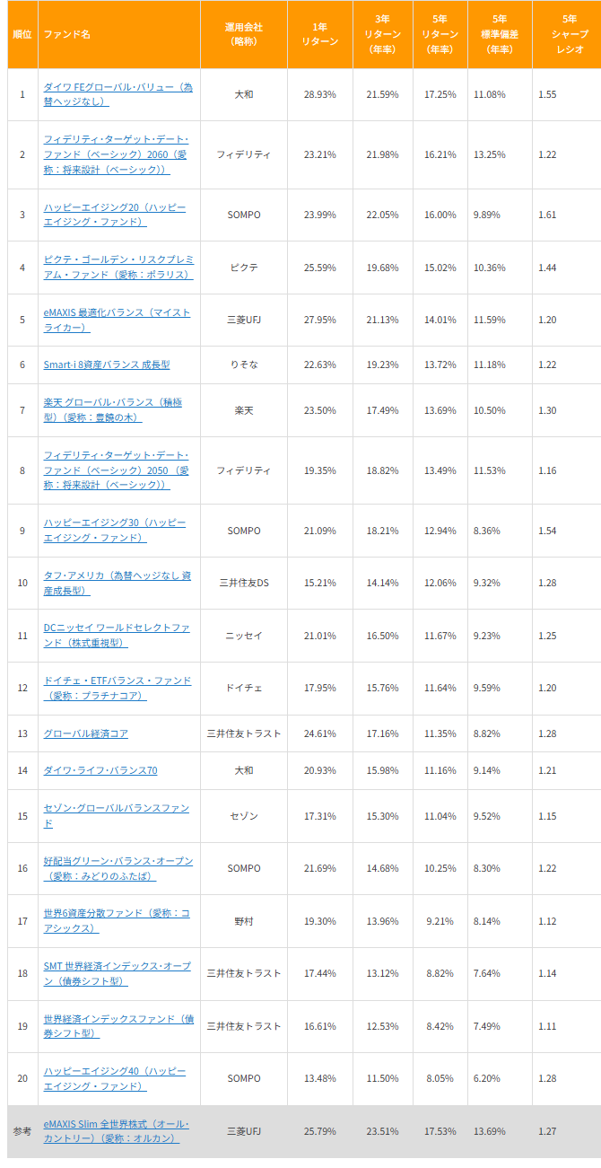 図表1　オルカンよりも低リスク　優等生バランスファンドの一覧