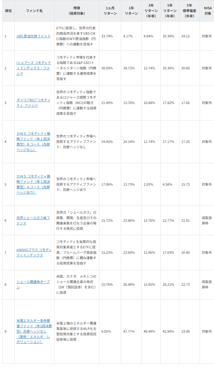 図表2　2026年3月　1ヵ月好成績ファンド一覧