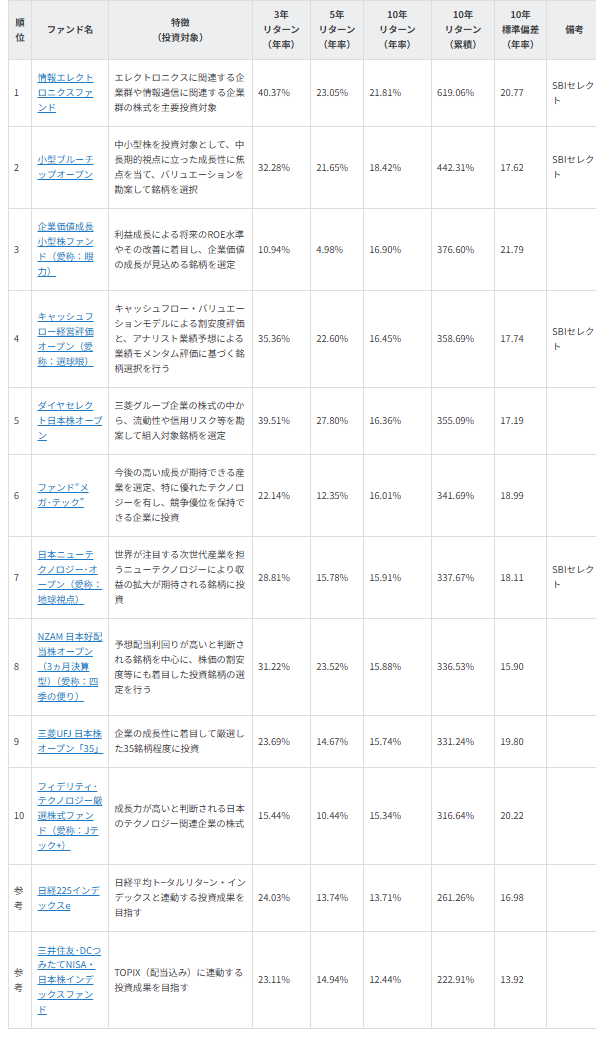 図表3 10年好成績国内株式ファンド ベスト10