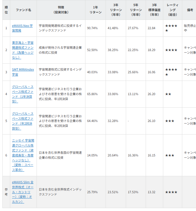 図表2　好成績の宇宙関連株式ファンドは？