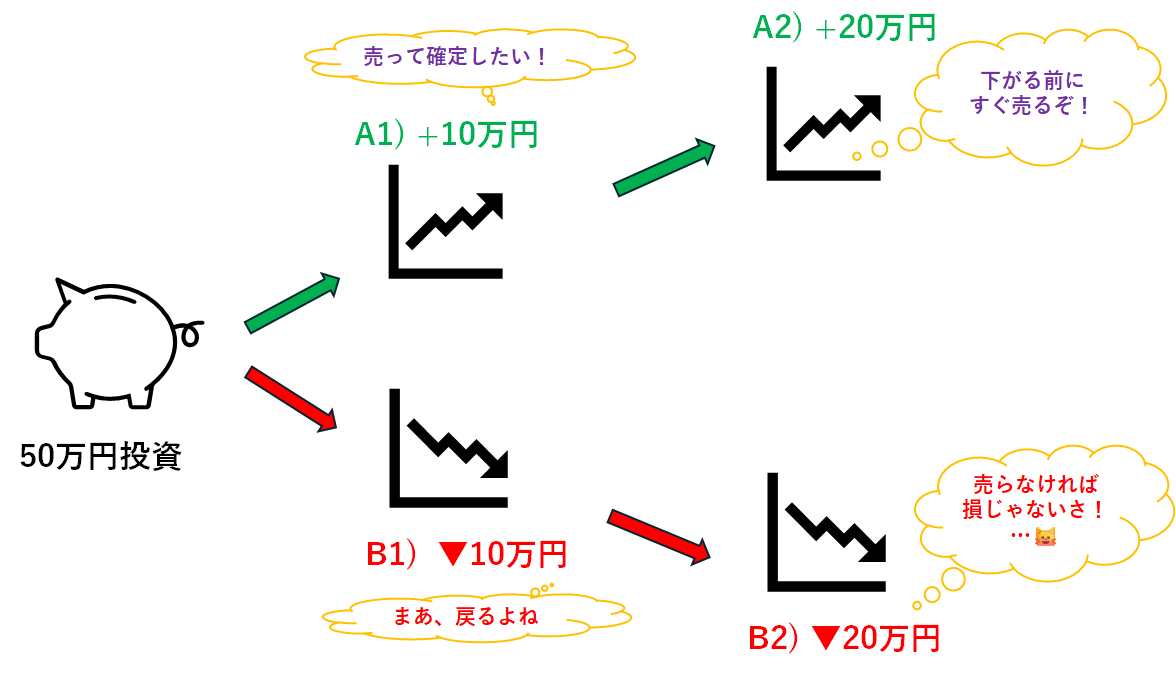 図表1　利食いは早すぎるのに、損切はできない「売りタイミングあるある」