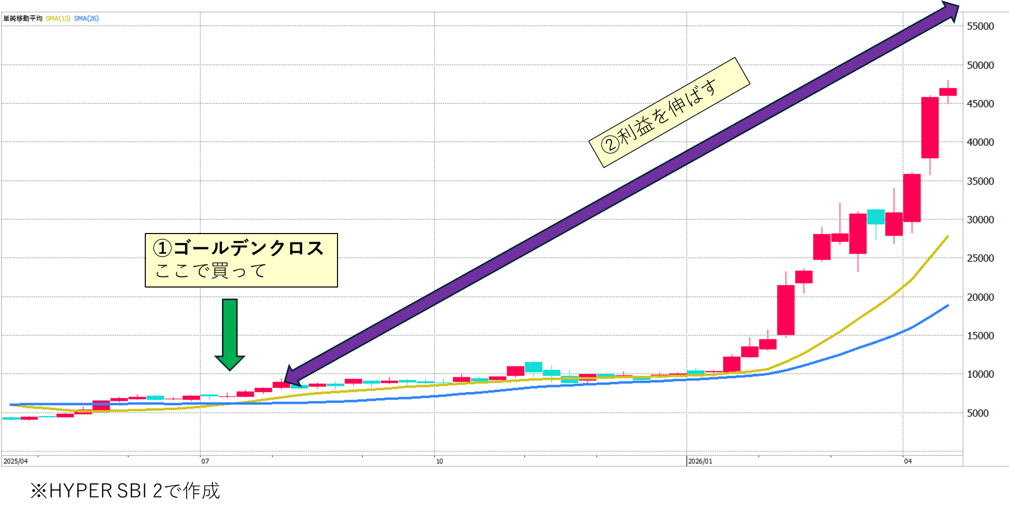 図表2　銘柄A（週足）ゴールデンクロスとデッドクロス