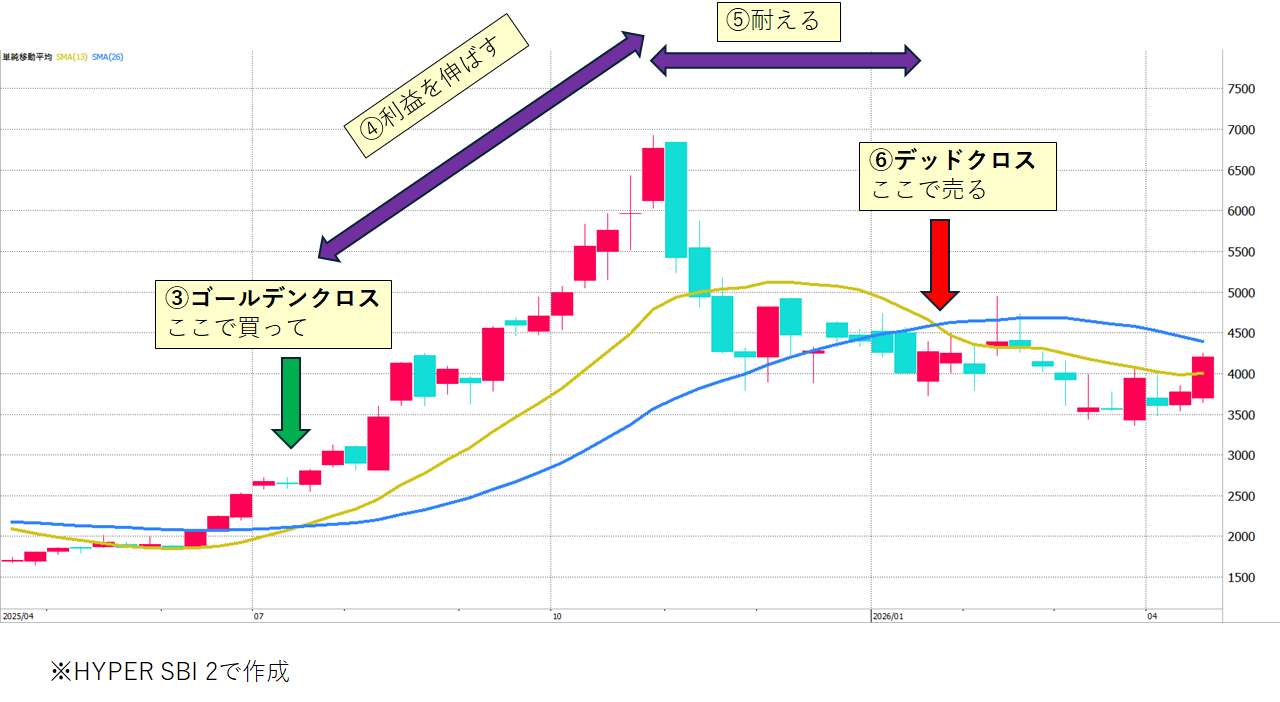 図表3　銘柄B（週足）ゴールデンクロスとデッドクロス