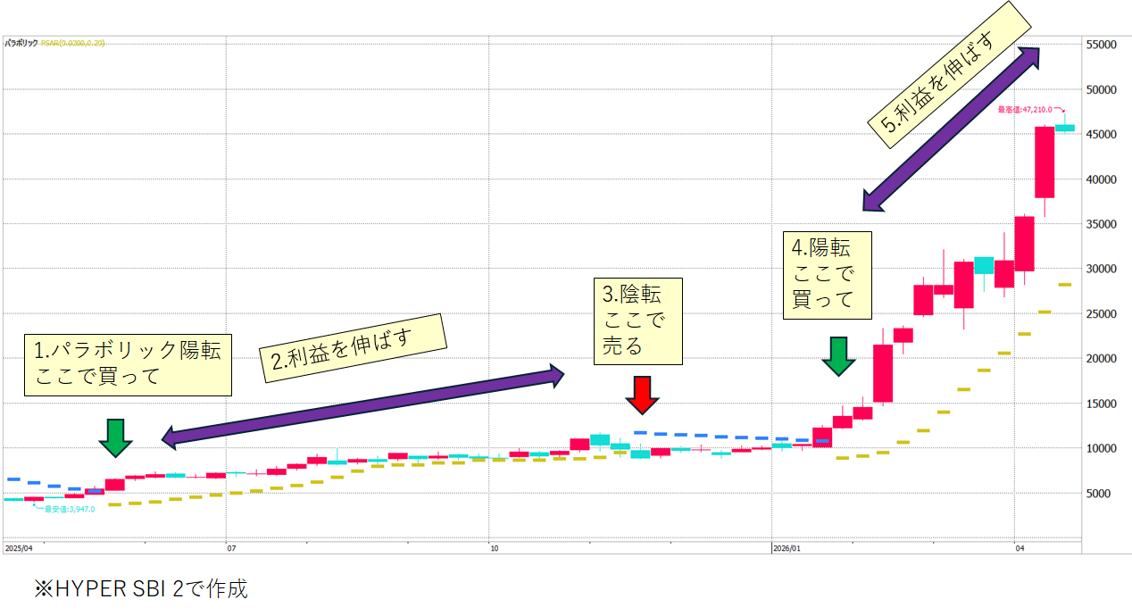 図表4　銘柄A（週足）パラボリック