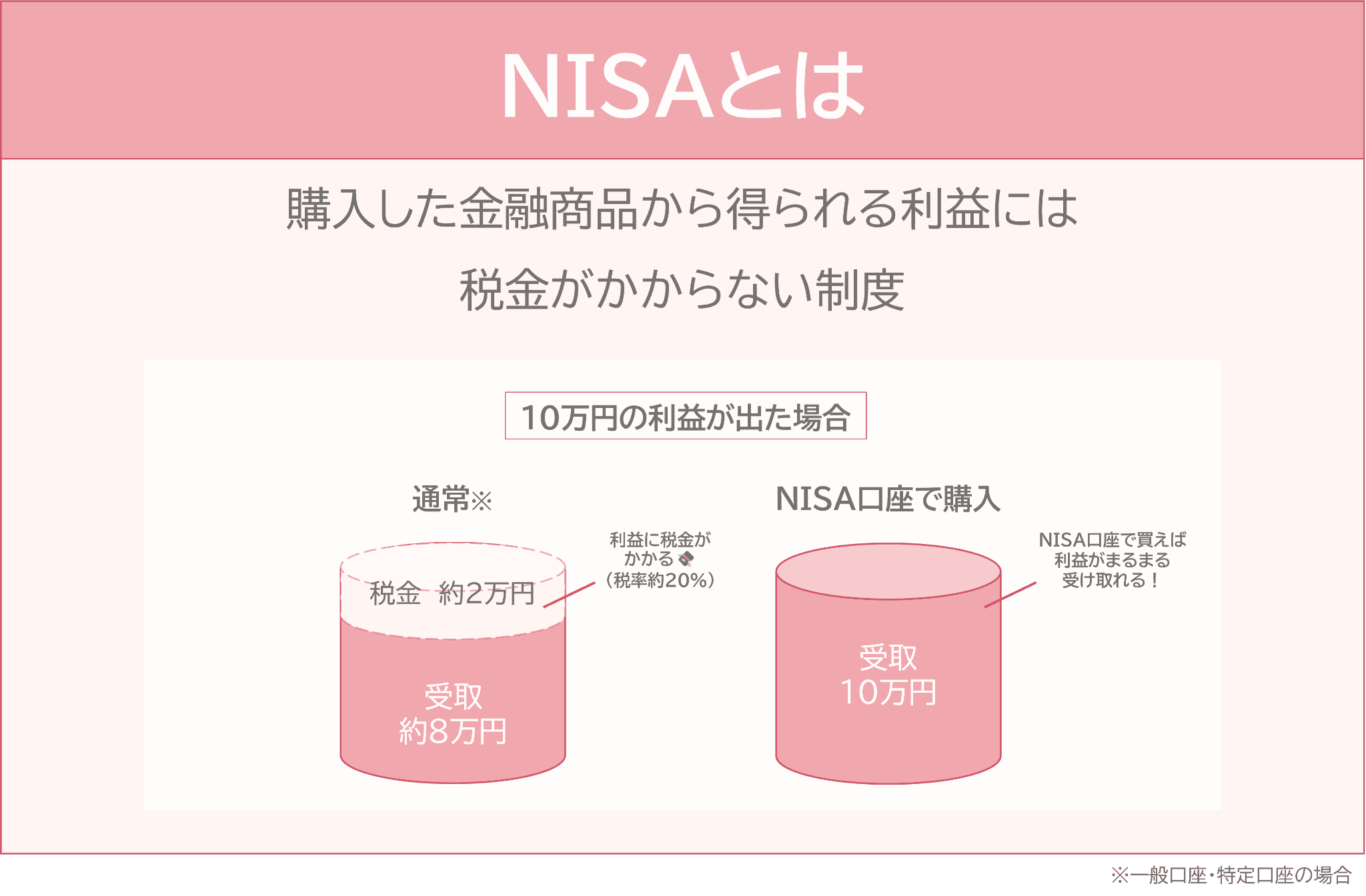 図表１　NISAとは？かんたん解説
