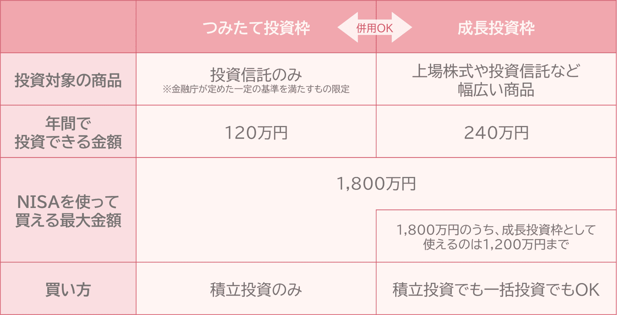 図表２　つみたて投資枠と成長投資枠の違い