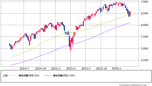 図表1　S&P500指数のローソク足（週足、2年）