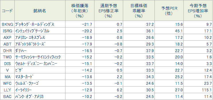 年初来の株価下落が大きい銘柄（S&P100指数採用銘柄対象）